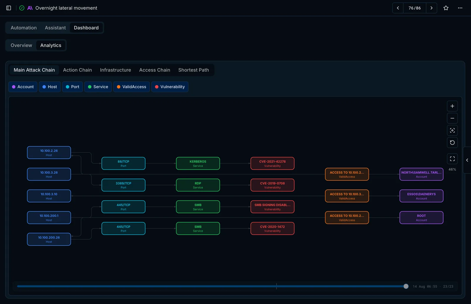 Attack chain graph linking hosts, ports, services, vulnerabilities, access and accounts
